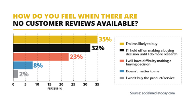 reviews for customer decisions
