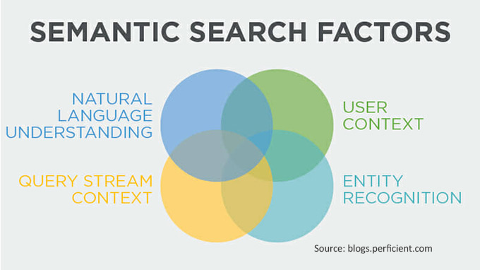 semantic search factors