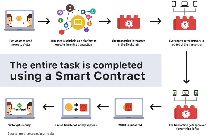 smart contract map