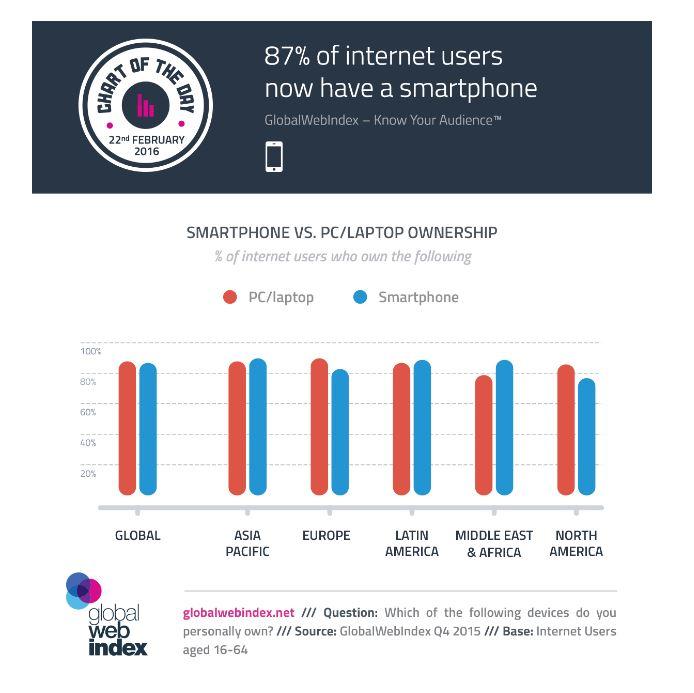 smart phone user stats