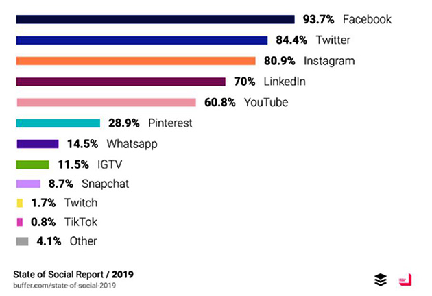 social media channels