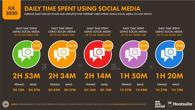 social media spending time