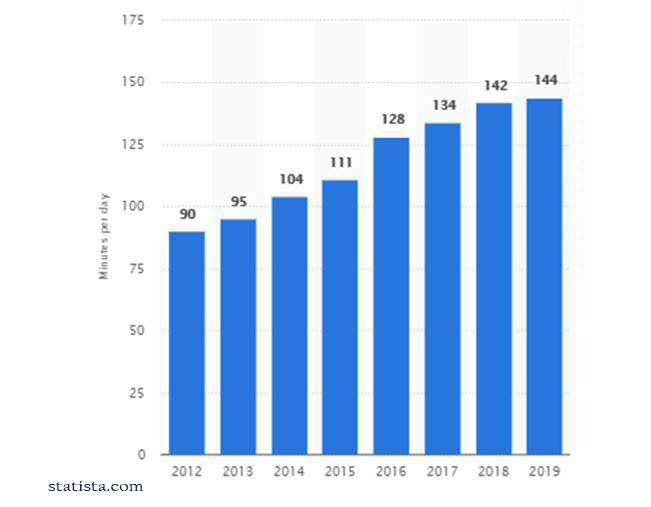 social media usage increase