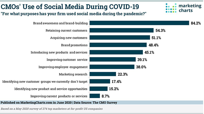 social media usage purposes