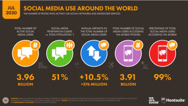 social media in world