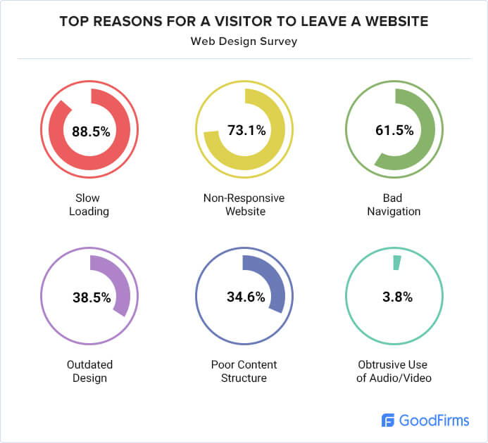 top reasons for visitor to leave website