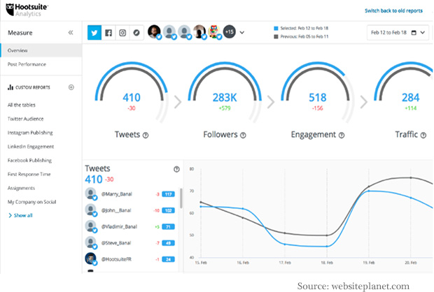 twitter performance analysis