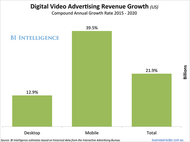 video ad income