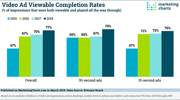 video ad viewable rates