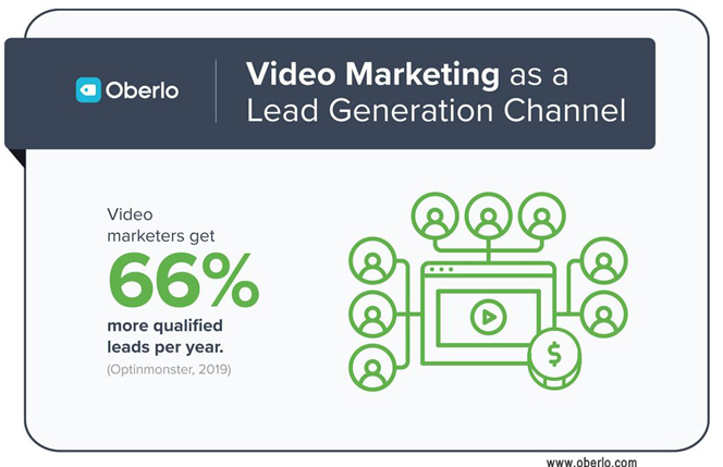 video for lead generation