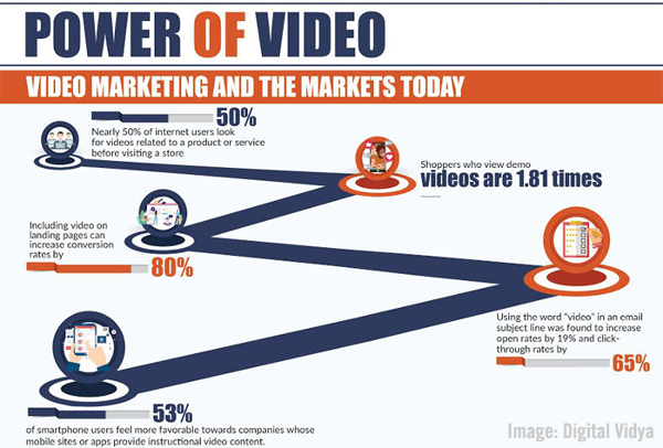 video marketing stats