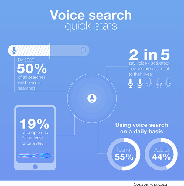 Voice search stats for 2021