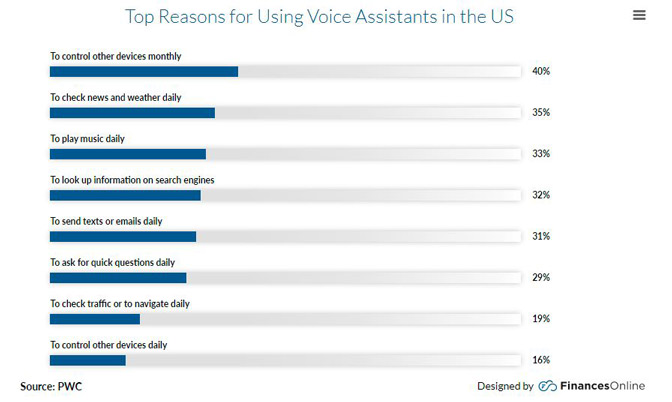 voice search stats for reasons to use