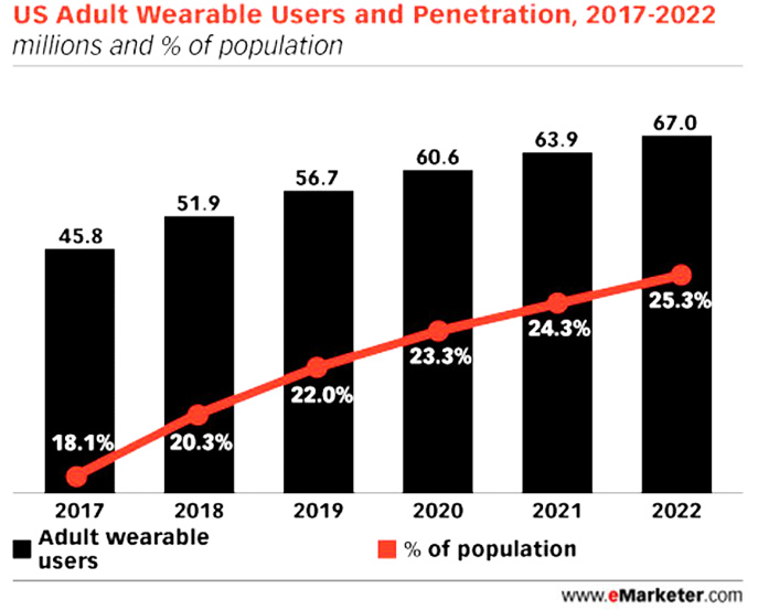 wearable app in USA