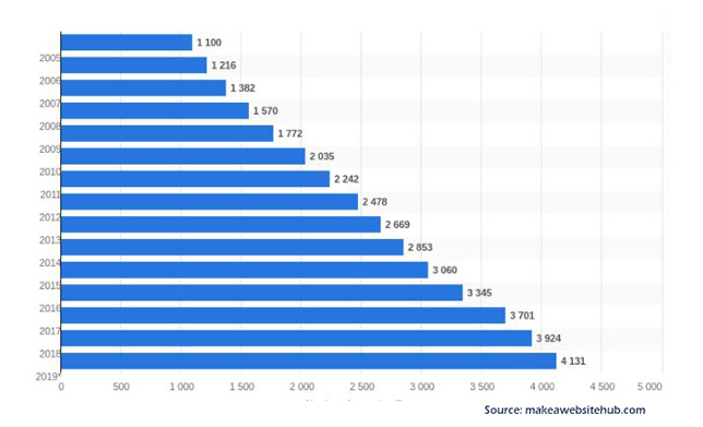 websites growth