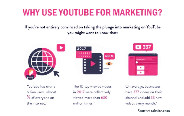 why use youtube in marketing